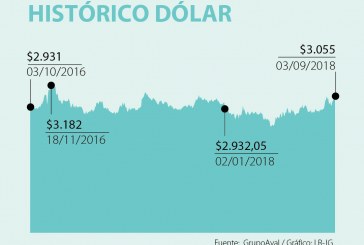 (La República) La economía empieza a hacer cuentas con un dólar a $3.100 tras alza de la divisa